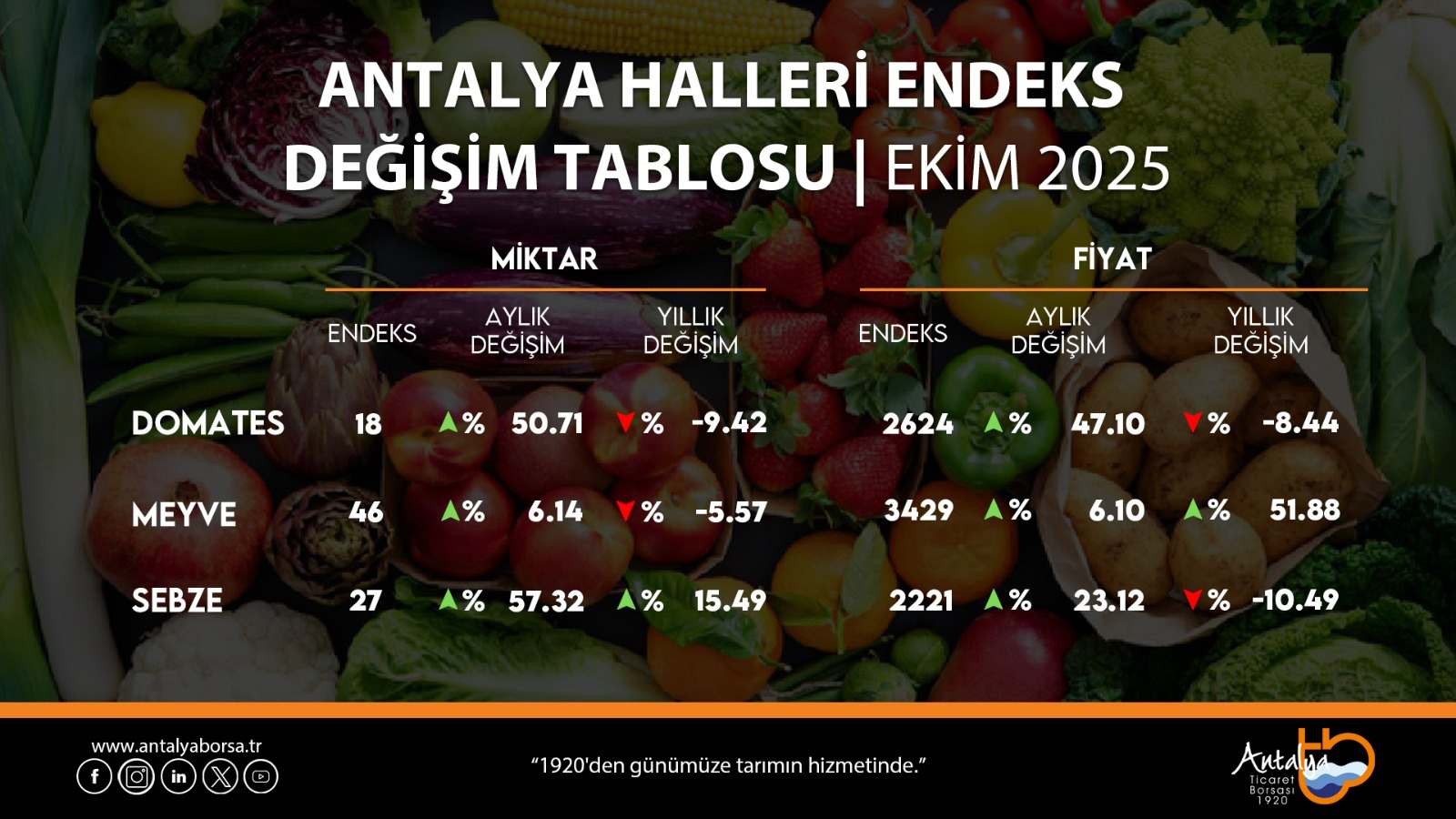 Ekim Ayı Hal Endeksi Açıklandı
