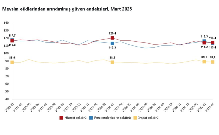 Güven endeksi hizmet sektöründe arttı, perakende ticaret ve inşaatta azaldı