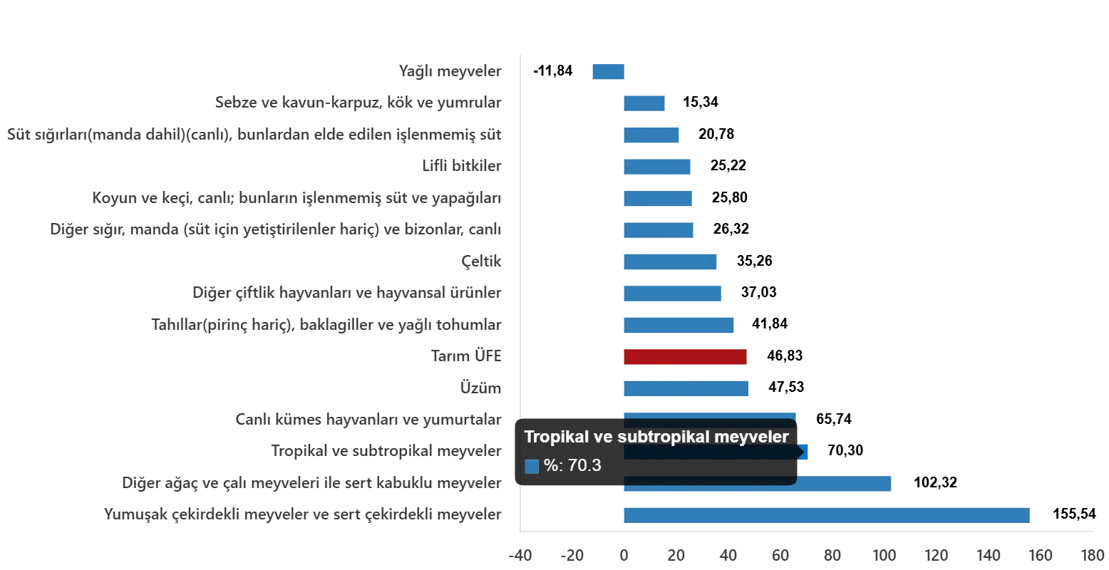 Tarım-ÜFE Oranları Açıklandı
