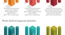 TOBB: Nisanda 1849 şirket kapandı, 6 bin 405 şirket açıldı