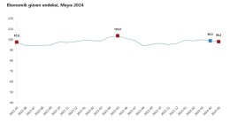 TÜİK: Ekonomik güven endeksi mayısta yüzde 0,8 azaldı