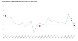 Sanayi üretimi nisanda yıllık yüzde 0,7 azaldı