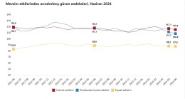 TÜİK: Güven endeksleri azaldı