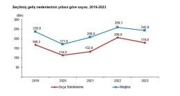 2023’te çocukların karıştığı olay sayısı azaldı