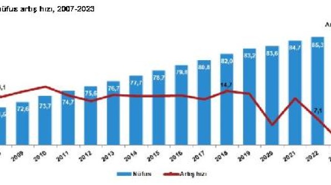 Türkiye nüfusu 85,3 milyona çıktı