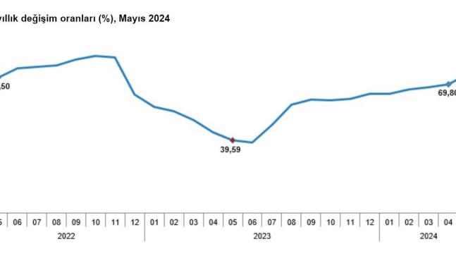 TÜİK: Mayıs ayı enflasyonu yüzde 3,37 oldu