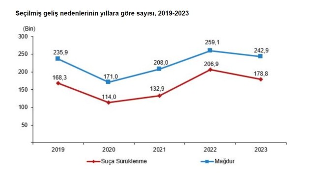 2023’te çocukların karıştığı olay sayısı azaldı