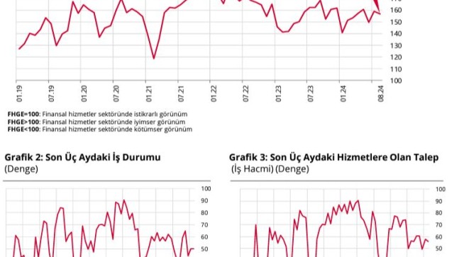 Finansal hizmetler güven endeksi 1,9 puan azaldı