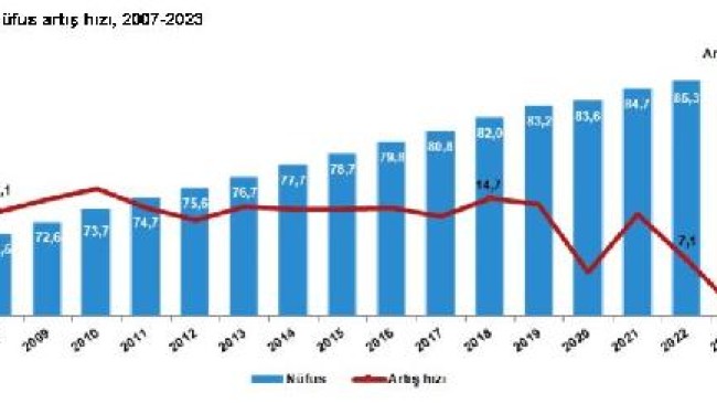 Türkiye nüfusu 85,3 milyona çıktı