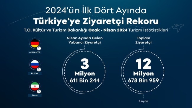 Türkiye, ilk 4 ayda 12 milyon 678 bin ziyaretçi ağırladı