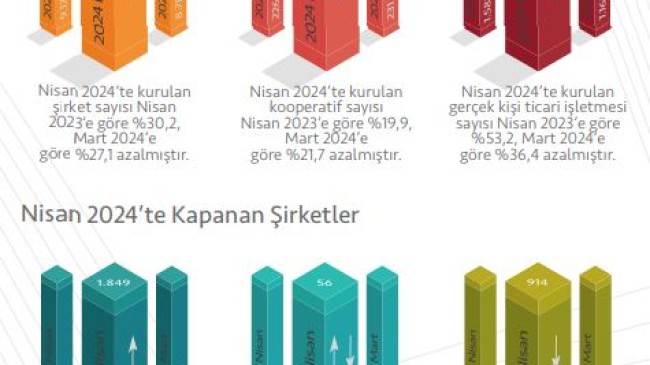 TOBB: Nisanda 1849 şirket kapandı, 6 bin 405 şirket açıldı