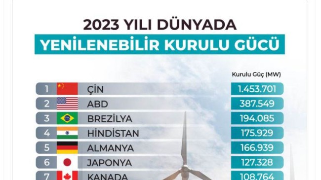 Bakan Bayraktar: Yenilenebilir enerjide dünyada ilk 11’deyiz