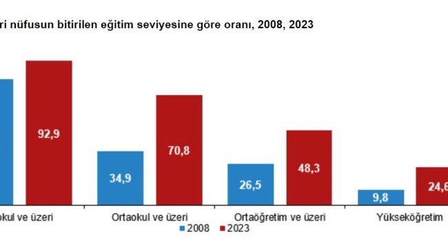 25 yaş ve üzeri nüfusta yükseköğretim mezunu oranı yüzde 24,6’ya yükseldi