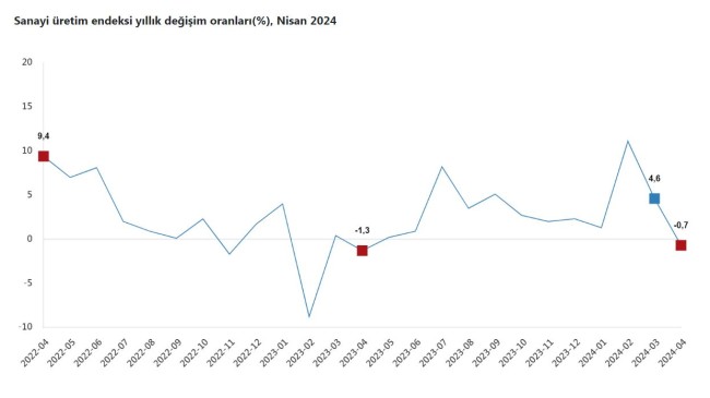 Sanayi üretimi nisanda yıllık yüzde 0,7 azaldı