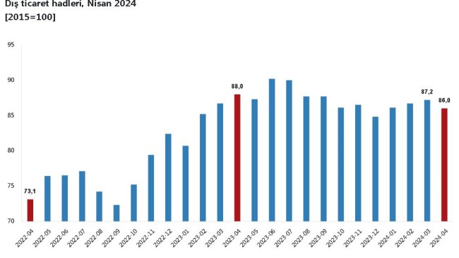 TÜİK: Dış ticaret haddi nisanda 2 puan azaldı