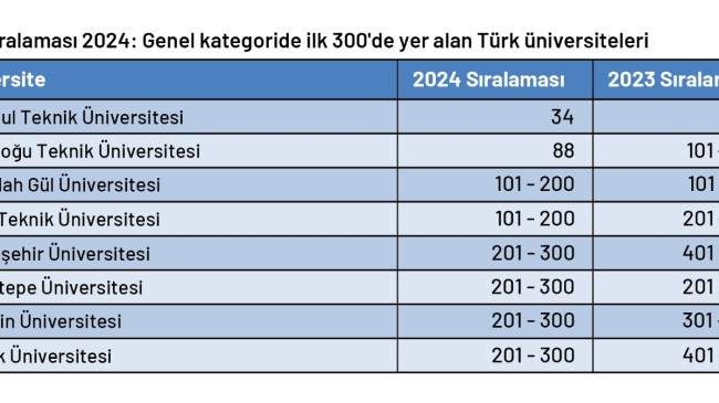 YÖK: Türk üniversiteleri 3 ayrı göstergede dünyada ilk 10’a girdi