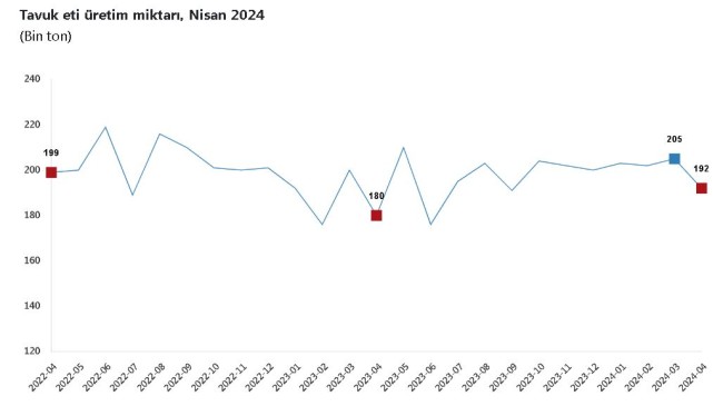 TÜİK: Nisanda tavuk eti, yumurta ve içme sütü üretimi azaldı