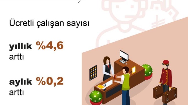 TÜİK: Ücretli çalışan sayısı nisanda arttı