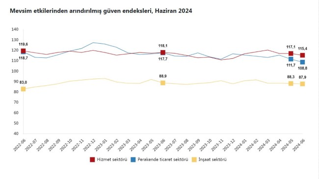 TÜİK: Güven endeksleri azaldı